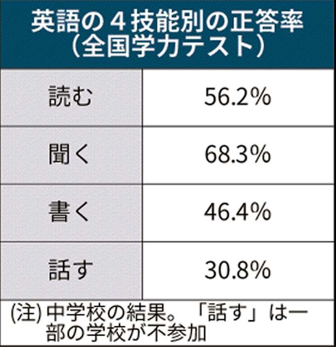 全国学力テストで初の英語 話す 正答率3割どまり 日本経済新聞