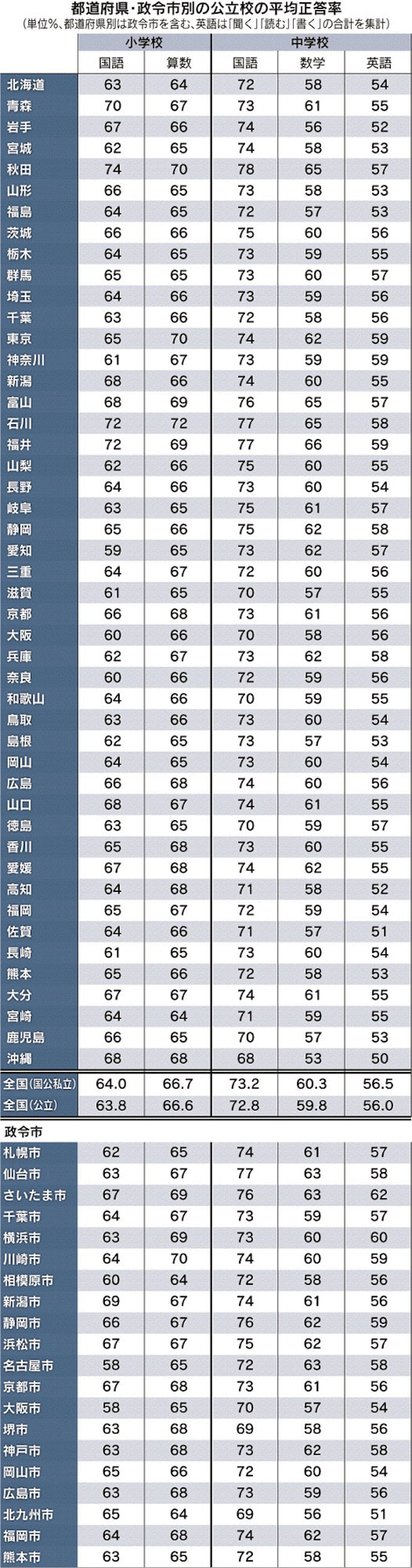 全国学力テストで初の英語 話す 正答率3割どまり 日本経済新聞