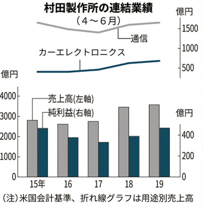 村田製作所の4 6月期 純利益 増 車載向け好調 日本経済新聞