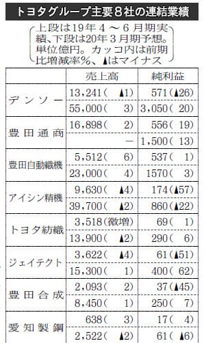 中国景気の先行き警戒 トヨタ系 4社が4 6月最終減益 日本経済新聞