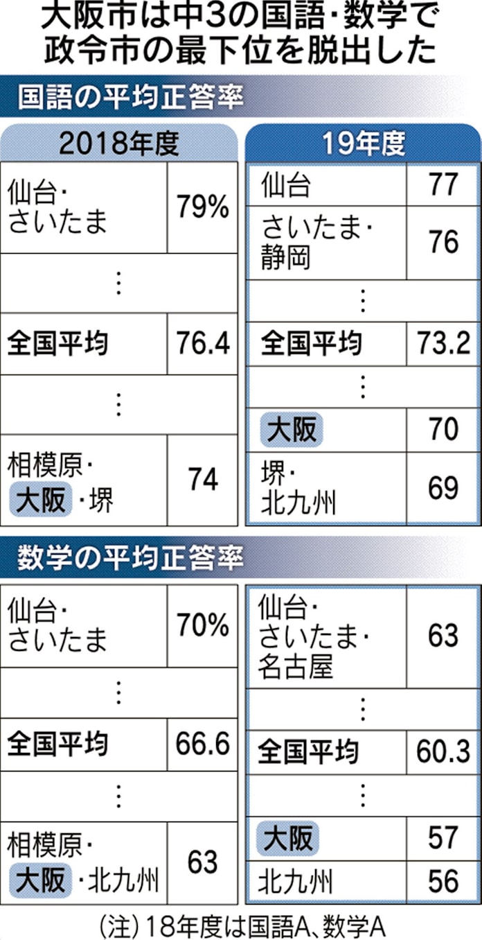 大阪市 学テ最下位ほぼ脱出 独自テストで校長評価も 日本経済新聞 大阪市 学テ最下位ほぼ脱出 独自テストで校長評価も 日本経済新聞