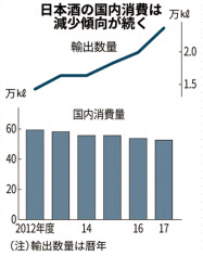 新潟県産日本酒 デザインに注力 若年層の需要喚起へ 日本経済新聞 新潟県産日本酒 デザインに注力 若年層の需要喚起へ 日本経済新聞