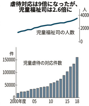 虐待の安否確認1 2万件守れず 児相 48時間ルール 日本経済新聞