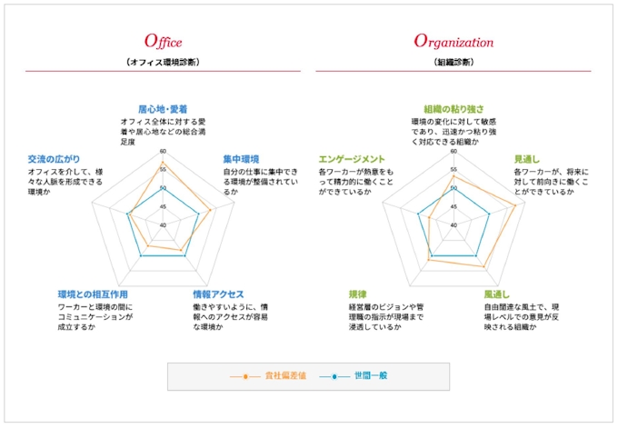 オカムラ 働き方などオフィスの課題診断サービス 日本経済新聞
