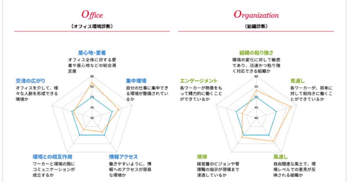 オカムラ 働き方などオフィスの課題診断サービス 日本経済新聞