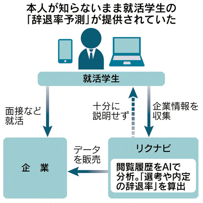 就活生の 辞退予測 情報 説明なく提供 リクナビ 日本経済新聞