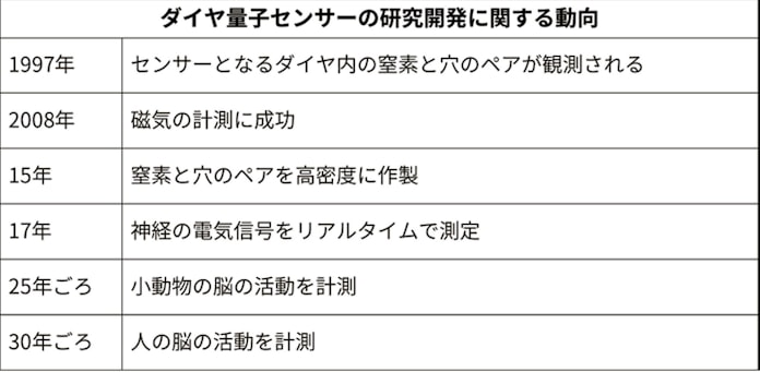 脳の病気リスク 量子で測定 東工大がセンサー研究 日本経済新聞 脳の病気リスク 量子で測定 東工大がセンサー研究 日本経済新聞