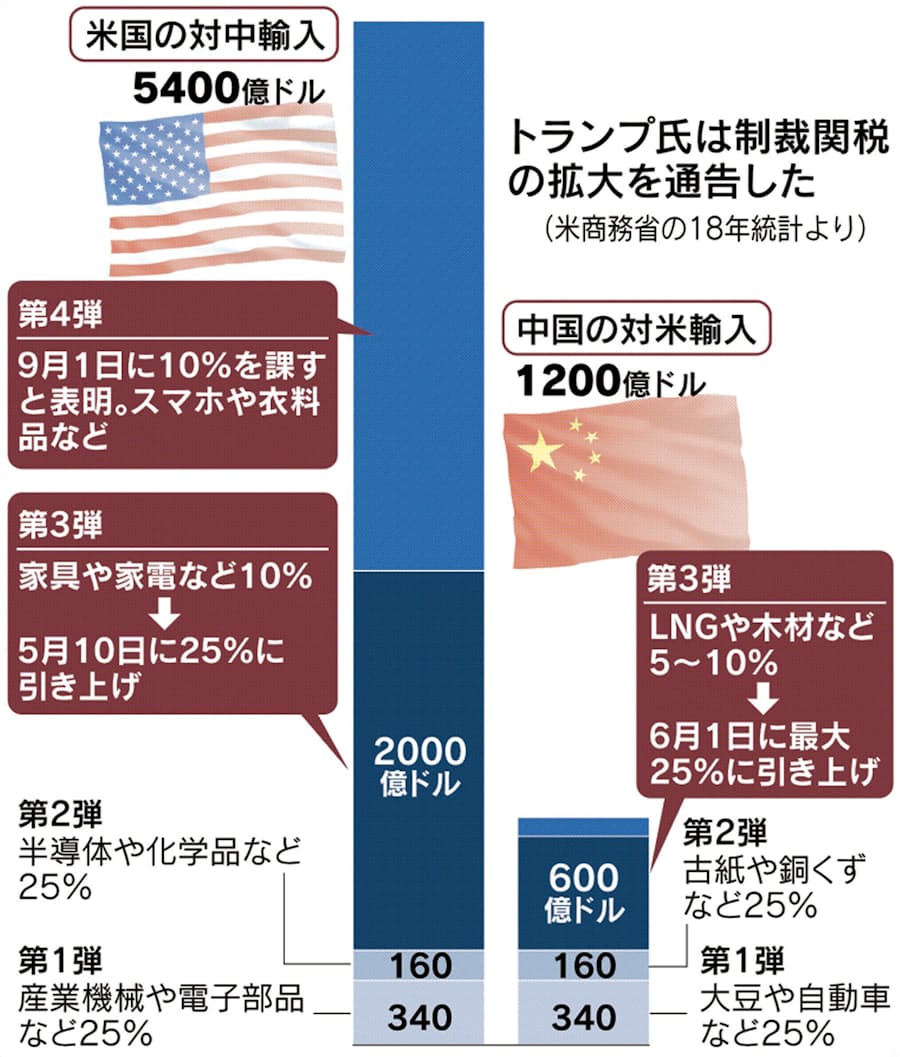 米 対中関税 第4弾 9月1日に発動 トランプ氏が表明 日本経済新聞