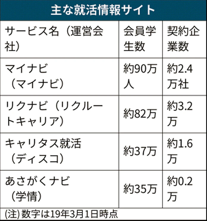 就活 問われるデータ管理 辞退予測 に学生困惑 日本経済新聞