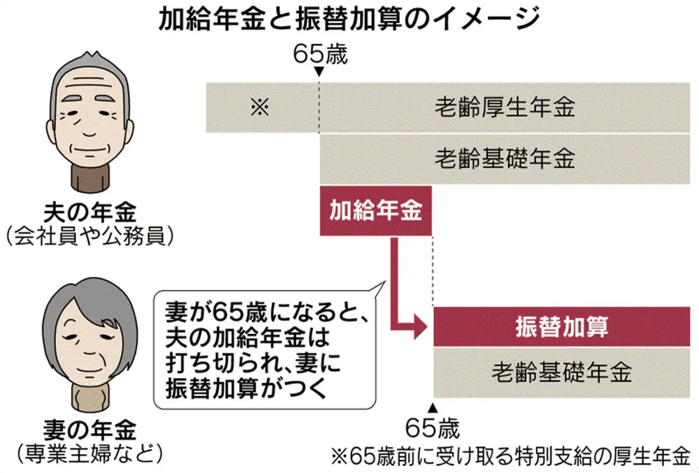 加給年金もらえる 年39万円 配偶者が65歳まで Nikkei Style