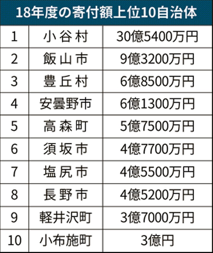 長野県内ふるさと納税 2年連続減 返礼品見直し響く 日本経済新聞 長野県内ふるさと納税 2年連続減 返礼品見直し響く 日本経済新聞