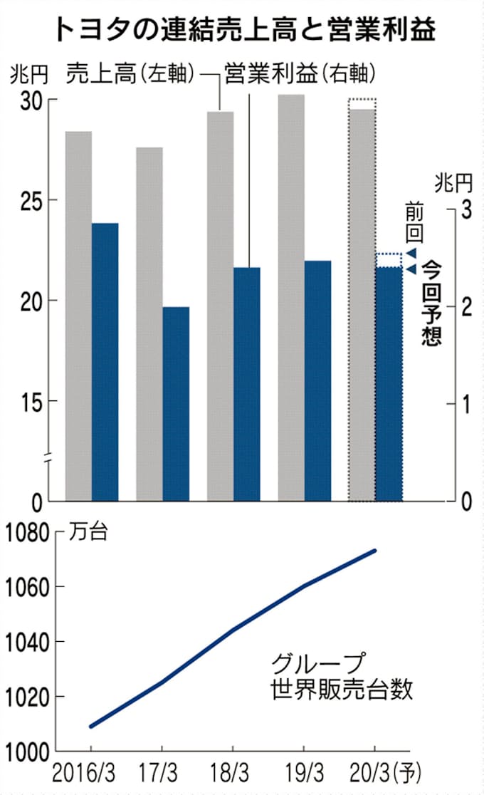 トヨタの今期 一転3 営業減益に 為替見通しを円高に修正 原価低減で吸収できず 日本経済新聞
