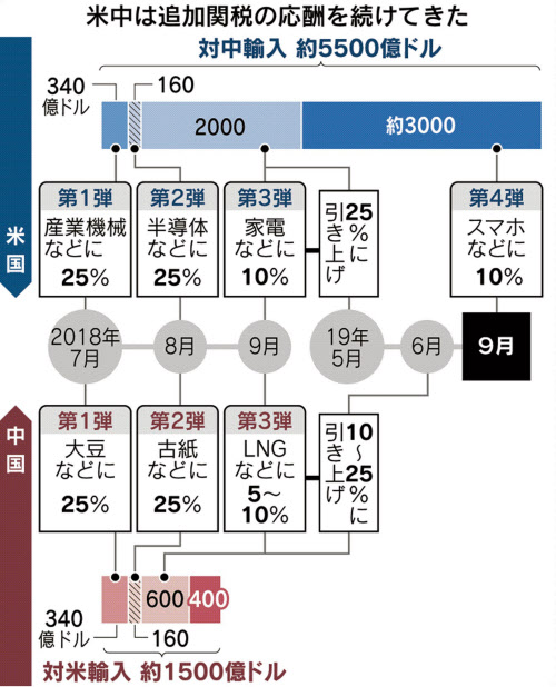 対中関税 第4弾 しびれ切らす米 持久戦打開狙う 日本経済新聞