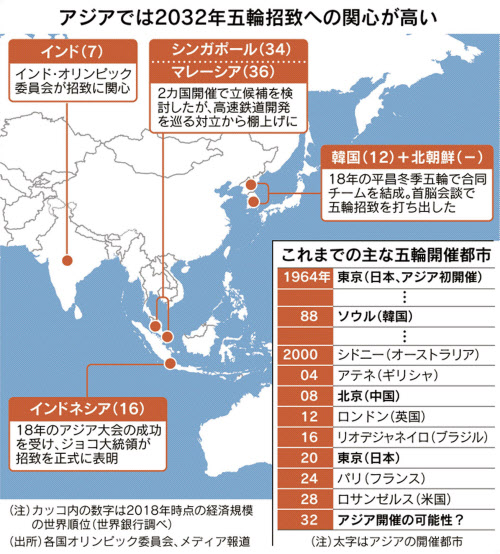 インドネシアやインド 32年五輪招致に熱視線 日本経済新聞