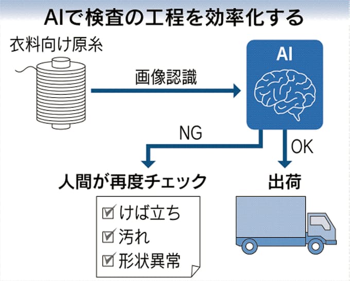 東レ 石川の原糸工場にai導入 人材育成難で検査自動化 日本経済新聞