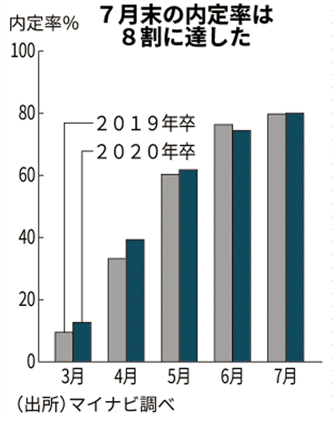 大卒内定率 7月末は8割 内定者の2割 就活継続へ 日本経済新聞