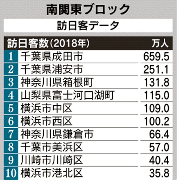 箱根も日帰り 宿泊増狙う南関東 山梨は爆買い健在 日本経済新聞