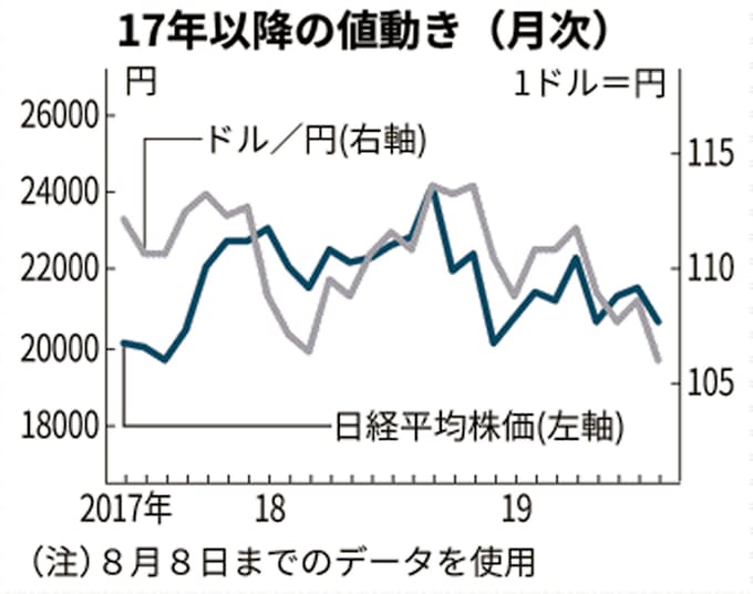 日経平均 円ダービー 9月 緩和競争 に注目 日本経済新聞