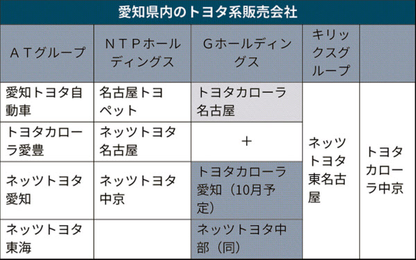 脱 護送船団 好機に 愛知トヨタ 最多店舗網が武器 日本経済新聞 脱 護送船団 好機に 愛知トヨタ 最多店舗網が武器 日本経済新聞