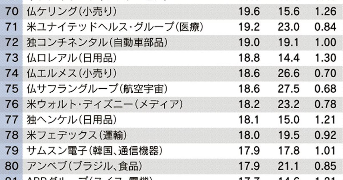 Roesg世界トップ100社 消費者向けが上位に 日本経済新聞 Roesg世界トップ100社 消費者向けが上位に 日本経済新聞