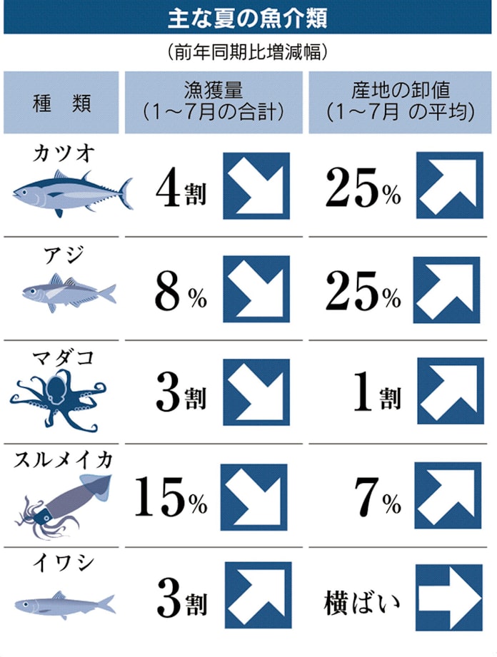 夏の魚が軒並み高値 カツオ アジ2割高 不漁響く 日本経済新聞 夏の魚が軒並み高値 カツオ アジ2割高 不漁響く 日本経済新聞