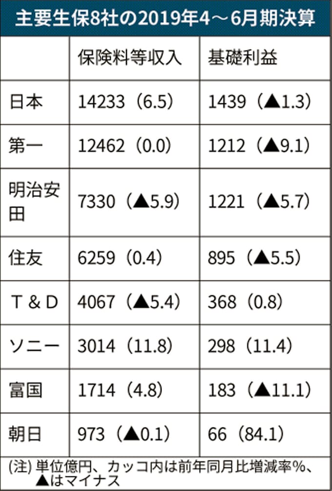 主要生保の4 6月期 5社が増収 外貨保険は減速 日本経済新聞