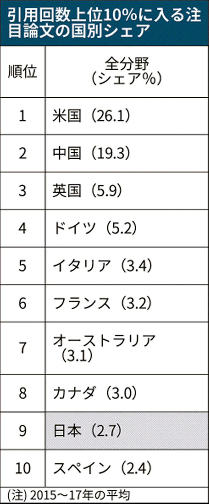 注目論文シェア 日本9位 お家芸 の化学 物理低迷 日本経済新聞