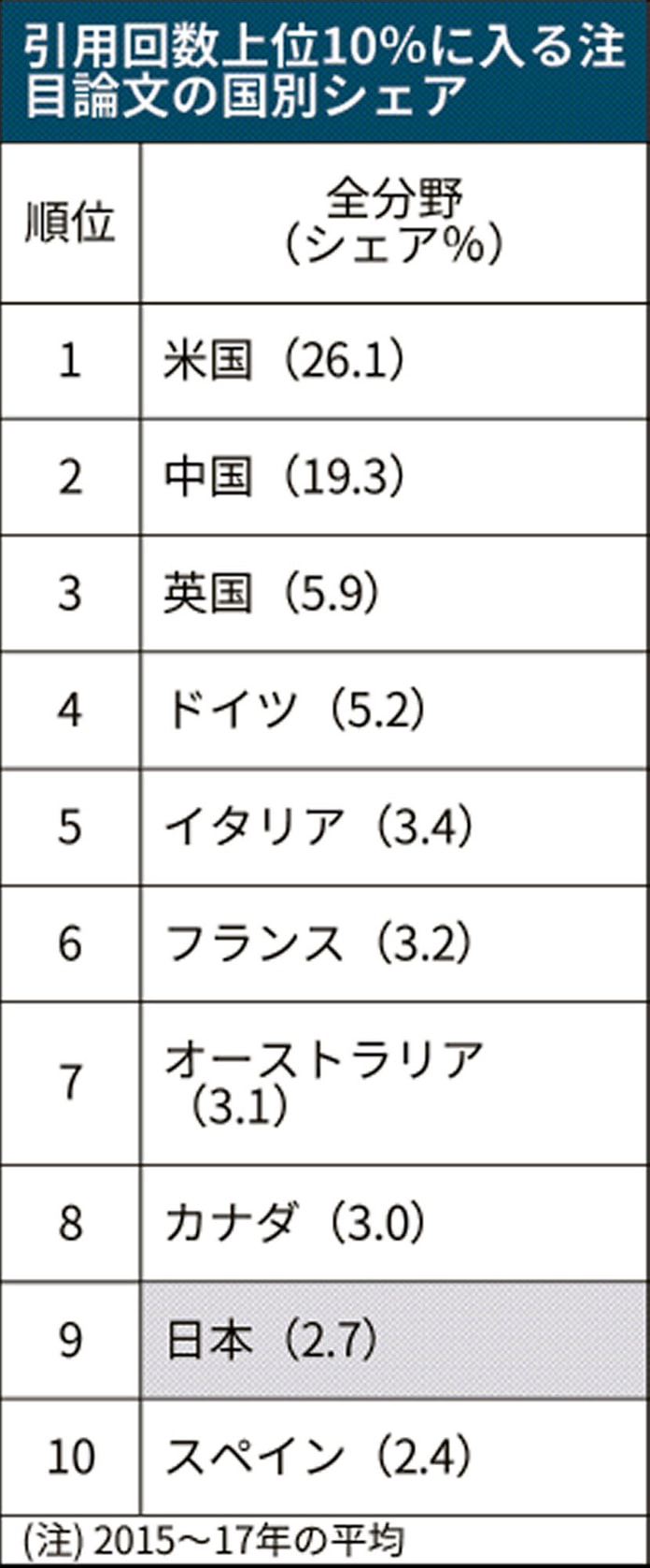 注目論文シェア 日本9位 お家芸 の化学 物理低迷 日本経済新聞 注目論文シェア 日本9位 お家芸 の化学 物理低迷 日本経済新聞