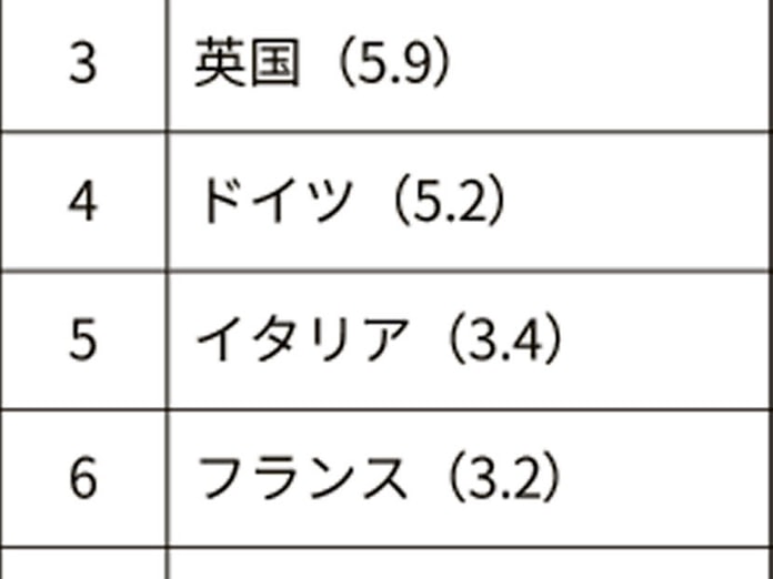 注目論文シェア 日本9位 お家芸 の化学 物理低迷 日本経済新聞