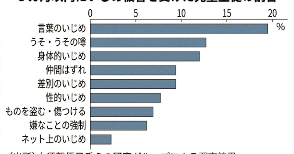 いじめ把握へ新手法 目撃者も調査 被害の頻度重視 日本経済新聞 いじめ把握へ新手法 目撃者も調査 被害の頻度重視 日本経済新聞