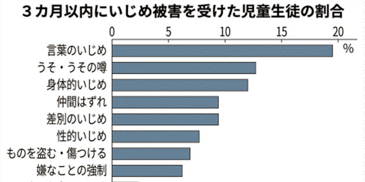 いじめ把握へ新手法 目撃者も調査 被害の頻度重視 日本経済新聞