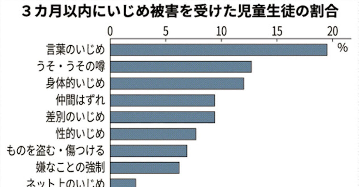 いじめ把握へ新手法 目撃者も調査 被害の頻度重視 日本経済新聞