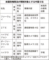 中国5社を政府調達から締め出し 米国防権限法 13日適用 日本経済新聞