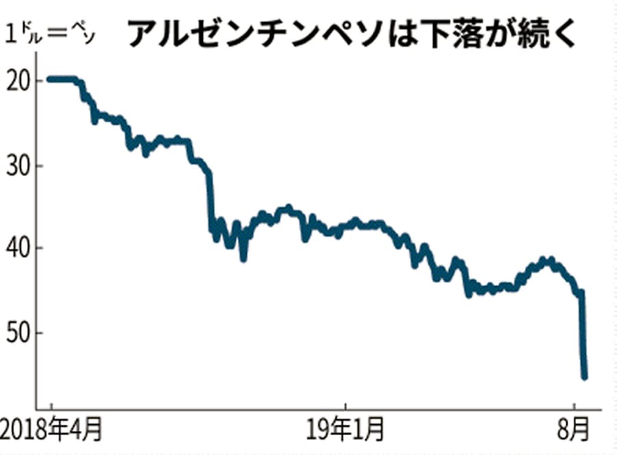 アルゼンチン通貨下落続く 6 安 左派政権警戒で 日本経済新聞