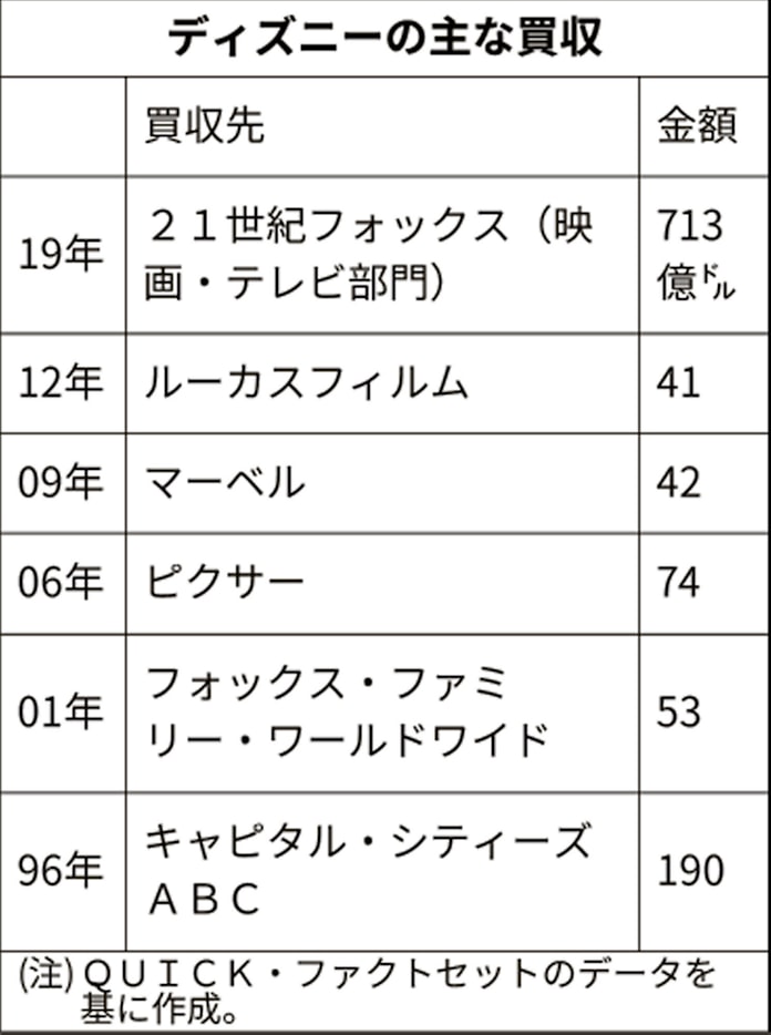 米ディズニー 広がるコンテンツ ソニーのお手本に 日本経済新聞 米ディズニー 広がるコンテンツ ソニーのお手本に 日本経済新聞