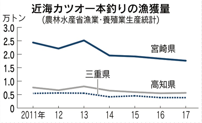 カツオ一本釣りにai活用 少ない漁獲でも採算 日本経済新聞 カツオ一本釣りにai活用 少ない漁獲でも採算 日本経済新聞