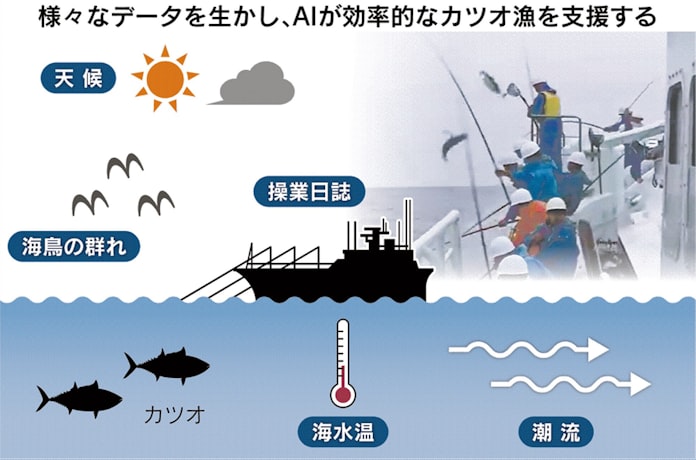 カツオ一本釣りにai活用 少ない漁獲でも採算 日本経済新聞 カツオ一本釣りにai活用 少ない漁獲でも採算 日本経済新聞