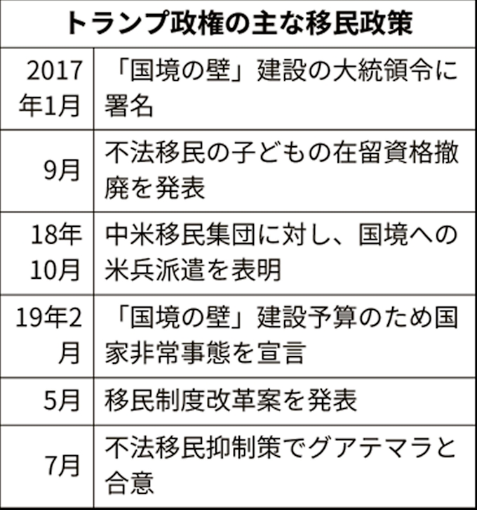 トランプ氏 合法移民の永住権取得制限へ 保守層支持狙う 日本経済新聞