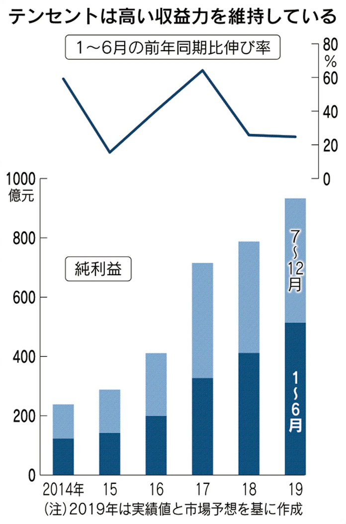 テンセント 娯楽 に集中投資 音楽 動画攻勢急ぐ 日本経済新聞