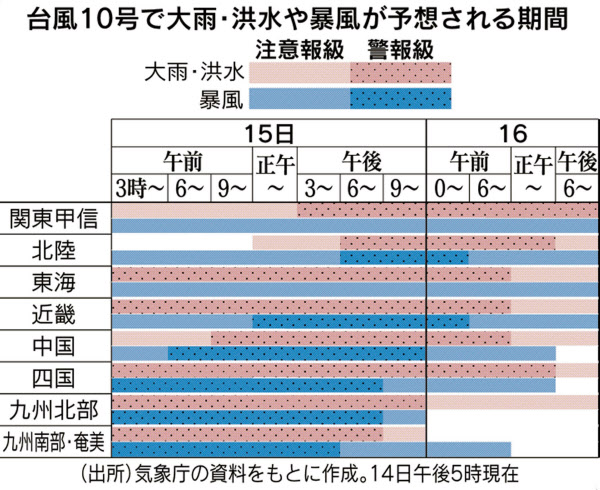 台風10号が西日本縦断 1人死亡40人けが Uターン直撃 日本経済新聞