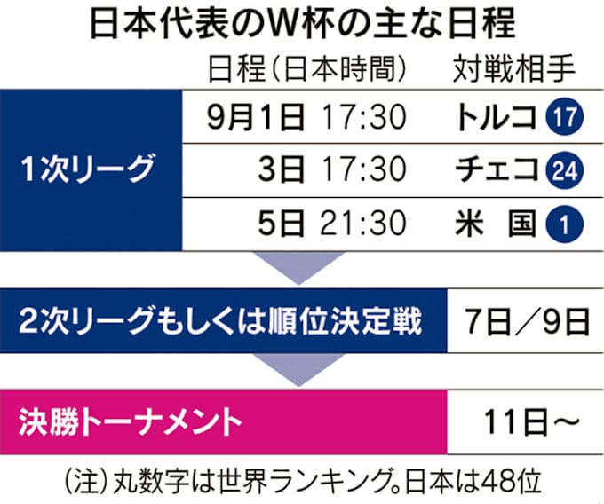 最強バスケ日本 ビッグ3 でw杯に挑む 日本経済新聞