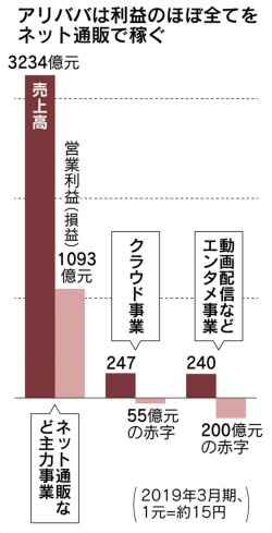 アリババ 通販1強 さらに 4 6月営業利益3倍 日本経済新聞
