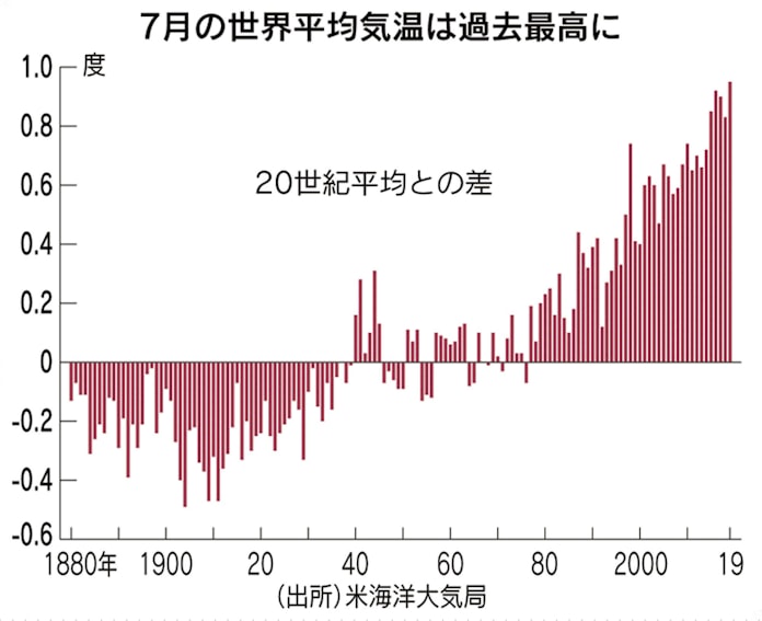 気候危機 世界経済むしばむ 30年までに250兆円損失 日本経済新聞 気候危機 世界経済むしばむ 30年までに250兆円損失 日本経済新聞