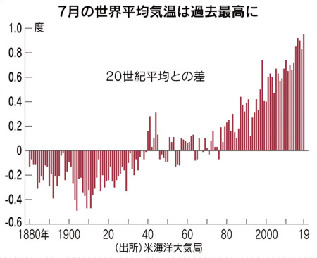 気候危機 世界経済むしばむ 30年までに250兆円損失 日本経済新聞