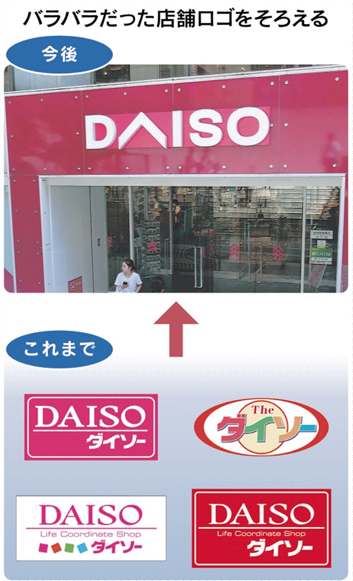 ダイソー 店も商品も英語ロゴに 海外拡大にらみ 日本経済新聞 ダイソー 店も商品も英語ロゴに 海外拡大にらみ 日本経済新聞
