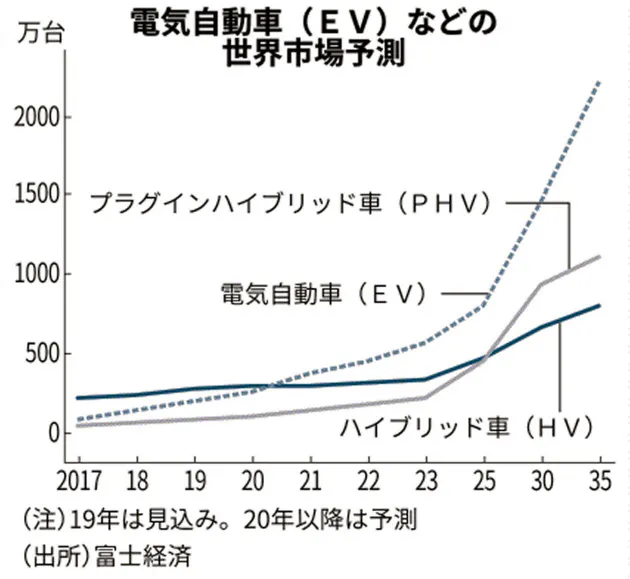 Ev世界市場 35年に16倍に Hvと21年に逆転と民間予測 日本経済新聞 富山のハウスメーカー 中田工務店 注文住宅 自由設計 リフォーム 家 マンション アパート 賃貸 不動産 富山県富山市