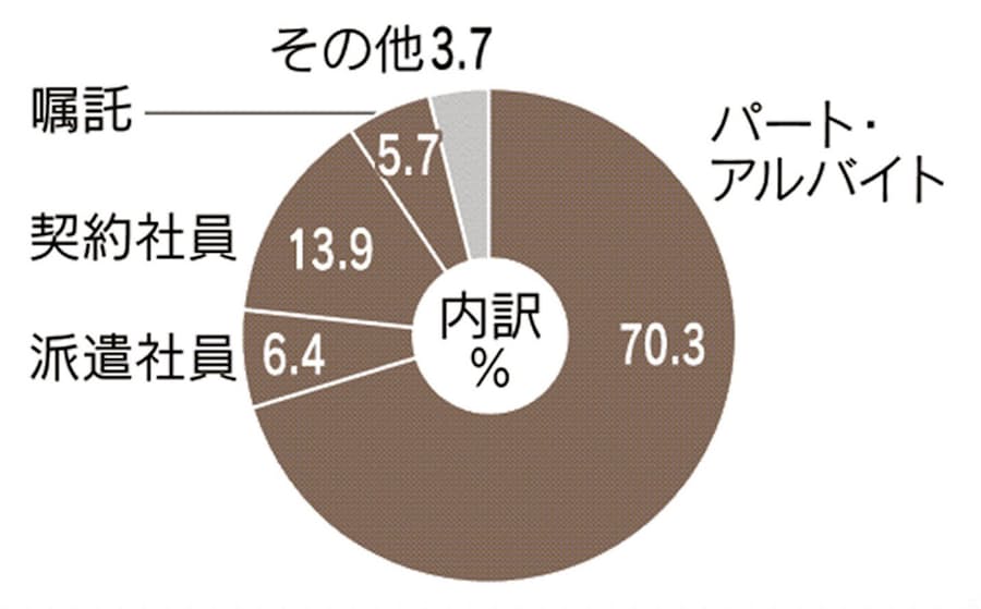 今や労働者の4割近く 非正規社員 正規 との違い 日本経済新聞