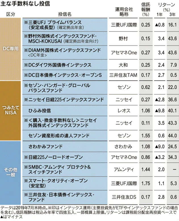 インデックス型が中心 広がる 手数料なし 投信 資産残高10年で4倍強 Nikkei Style インデックス型が中心 広がる 手数料なし 投信 資産残高10年で4倍強 Nikkei Style