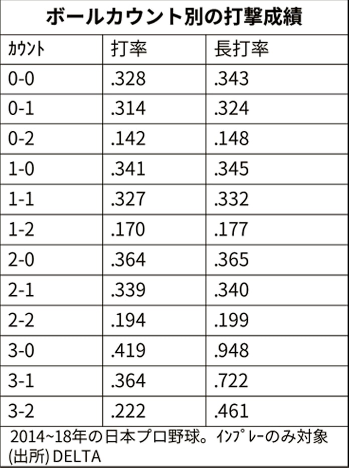 カウントの力学 初球打ち に再考の余地 日本経済新聞