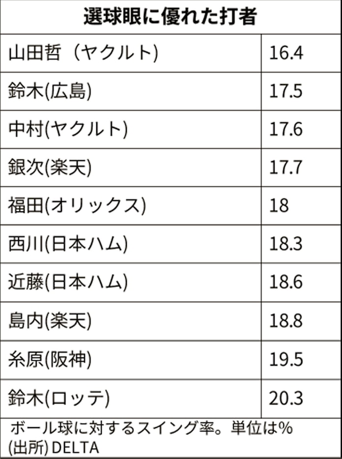 カウントの力学 初球打ち に再考の余地 日本経済新聞 カウントの力学 初球打ち に再考の余地 日本経済新聞